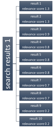 On the left, a vertical label that reads 'Search results 1'. On the right, 10 vertically-stacked horizontal labels with two lines of text: the first line ranges from 'result 1' to 'result 10'. The second line ranges from 'relevance score 1.3' down to 'relevance score 0.2'