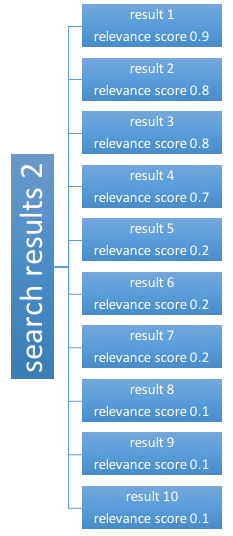 On the left, a vertical label that reads 'Search results 2'. On the right, 10 vertically-stacked horizontal labels with two lines of text: the first line ranges from 'result 1' to 'result 10'. The second line ranges from 'relevance score 0.9' down to 'relevance score 0.1'