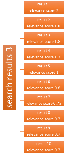 On the left, a vertical label that reads 'Search results 3'. On the right, 10 vertically-stacked horizontal labels with two lines of text: the first line ranges from 'result 1' to 'result 10'. The second line ranges from 'relevance score 2' down to 'relevance score 0.7'